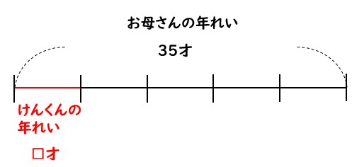 ▢を使ってかけ算の式をつくる問題