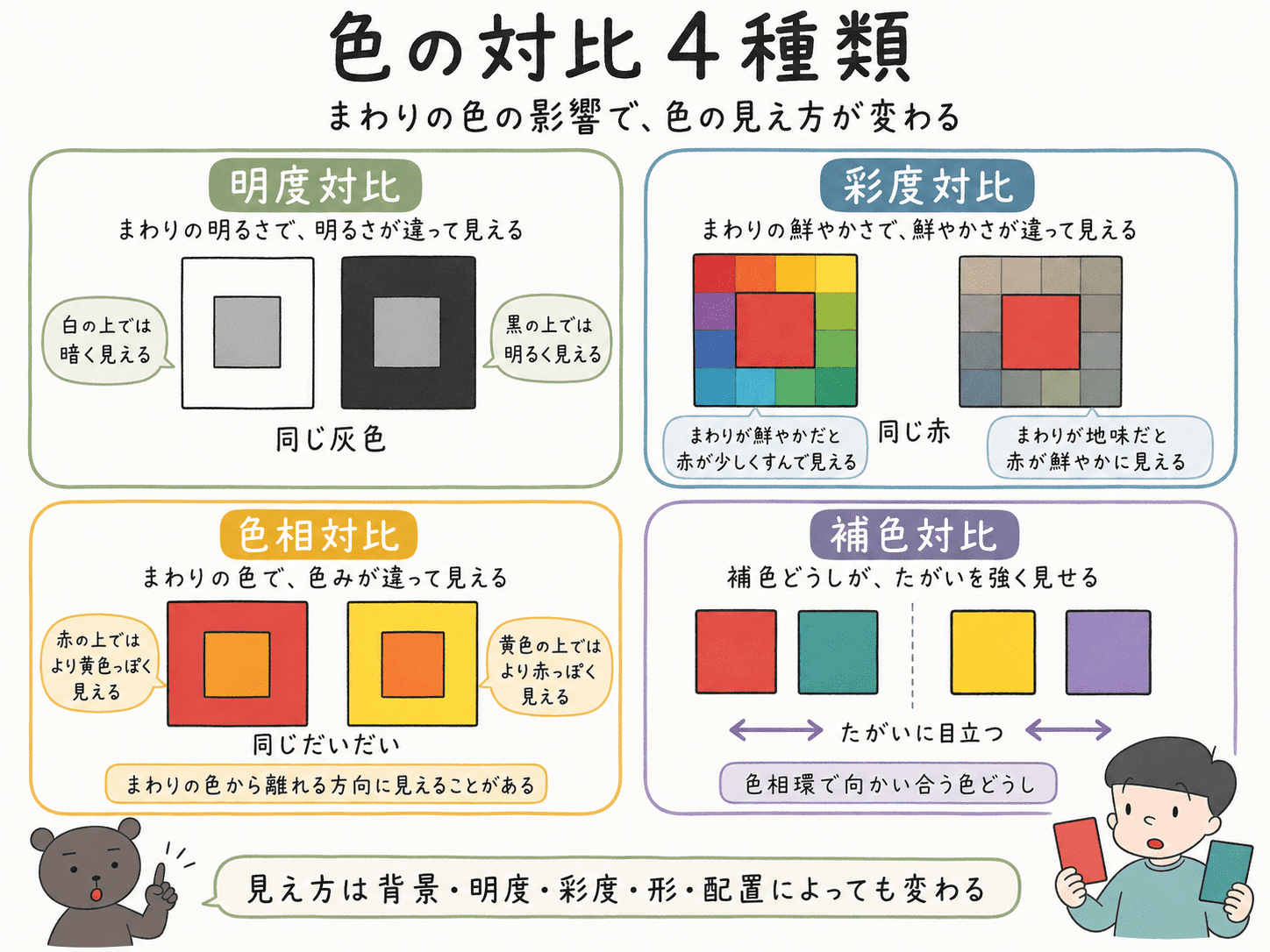 明度対比・彩度対比・色相対比・補色対比の違いを、色見本と短い説明で比較した中学美術の図解。