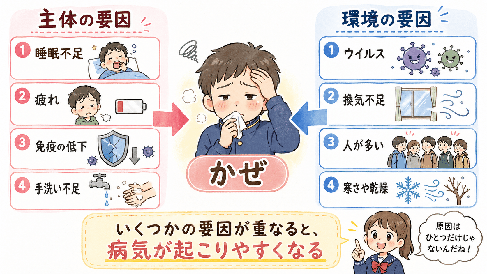疾病は主体の要因と環境の要因が重なって発生することを説明する図解イラスト