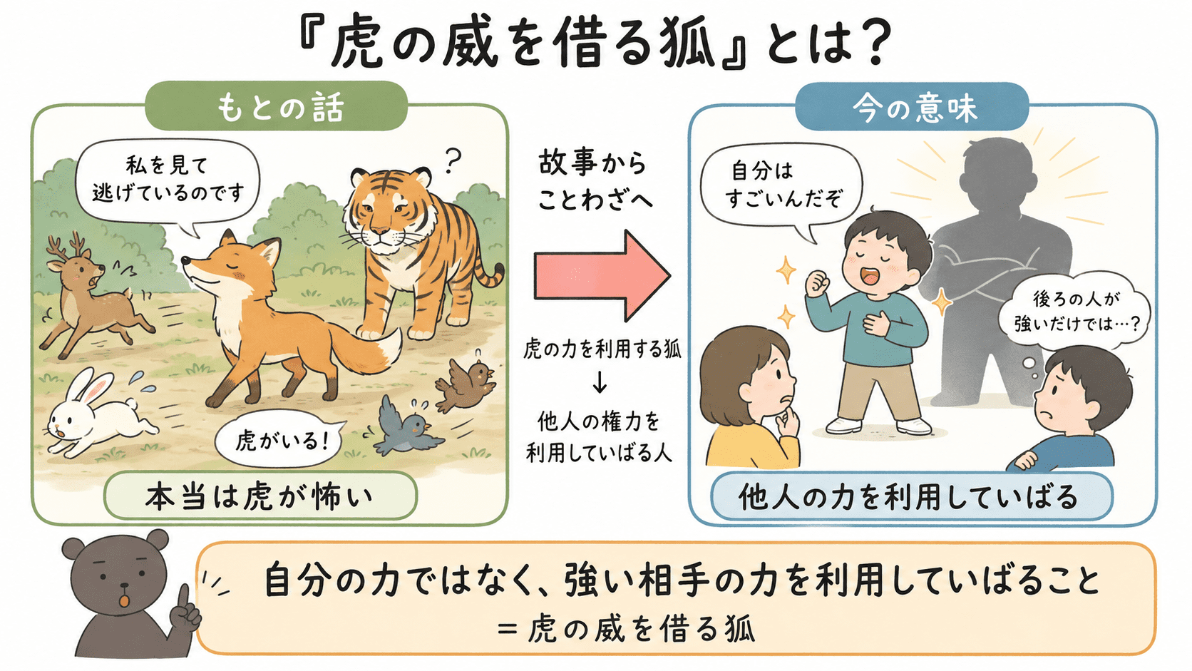 ことわざ「虎の威を借る狐」の意味を説明した図解。左側に狐が虎の力を利用して獣たちを逃げさせる故事の場面、右側に他人の権力や勢いを利用していばる人の例を示し、自分の力ではなく強い相手の力を利用するという意味を説明している。
