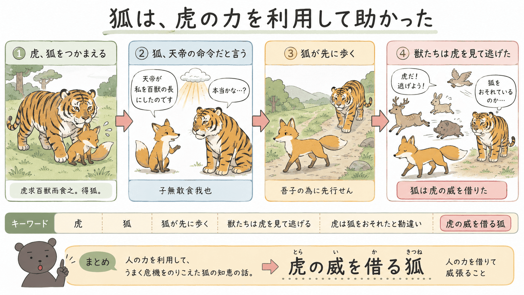 漢文「虎の威を借る狐」の話の流れをまとめた図解。虎が狐をつかまえ、狐が「天帝が私を百獣の長にした」と言って虎をだまし、狐が前を歩き虎が後ろについて行くと、獣たちが本当は虎をおそれて逃げる様子を示している。