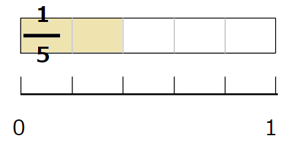 分子が同じ分数を比べる