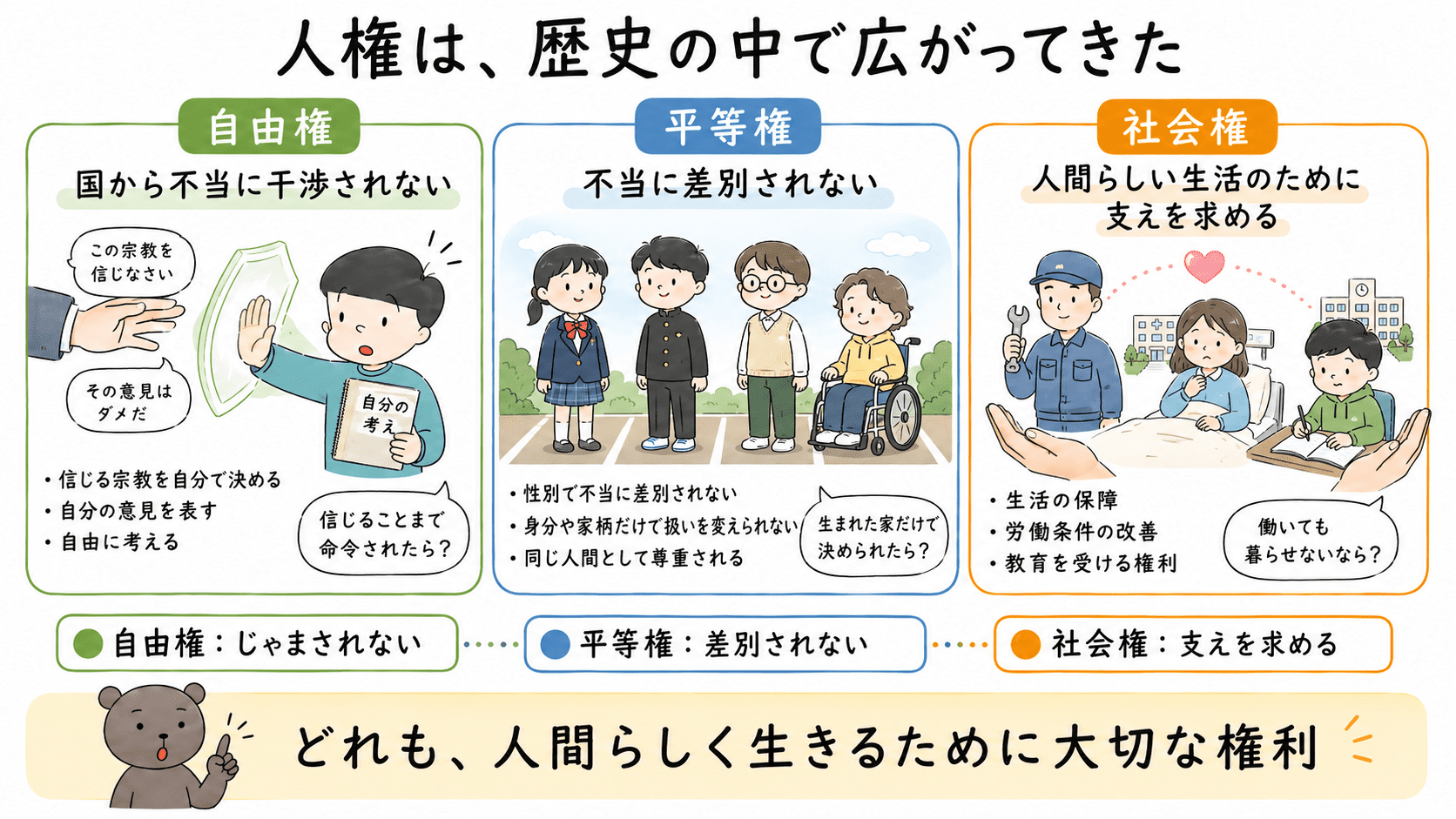 自由権は国から不当に干渉されない権利、平等権は不当に差別されない権利、社会権は人間らしい生活のために国に支えを求める権利であることを示した図解