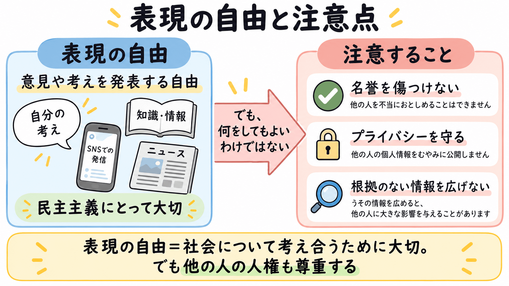 表現の自由は自分の意見や考えを発表する自由である一方、他人の名誉やプライバシーを傷つけてよいわけではないことを示した図解