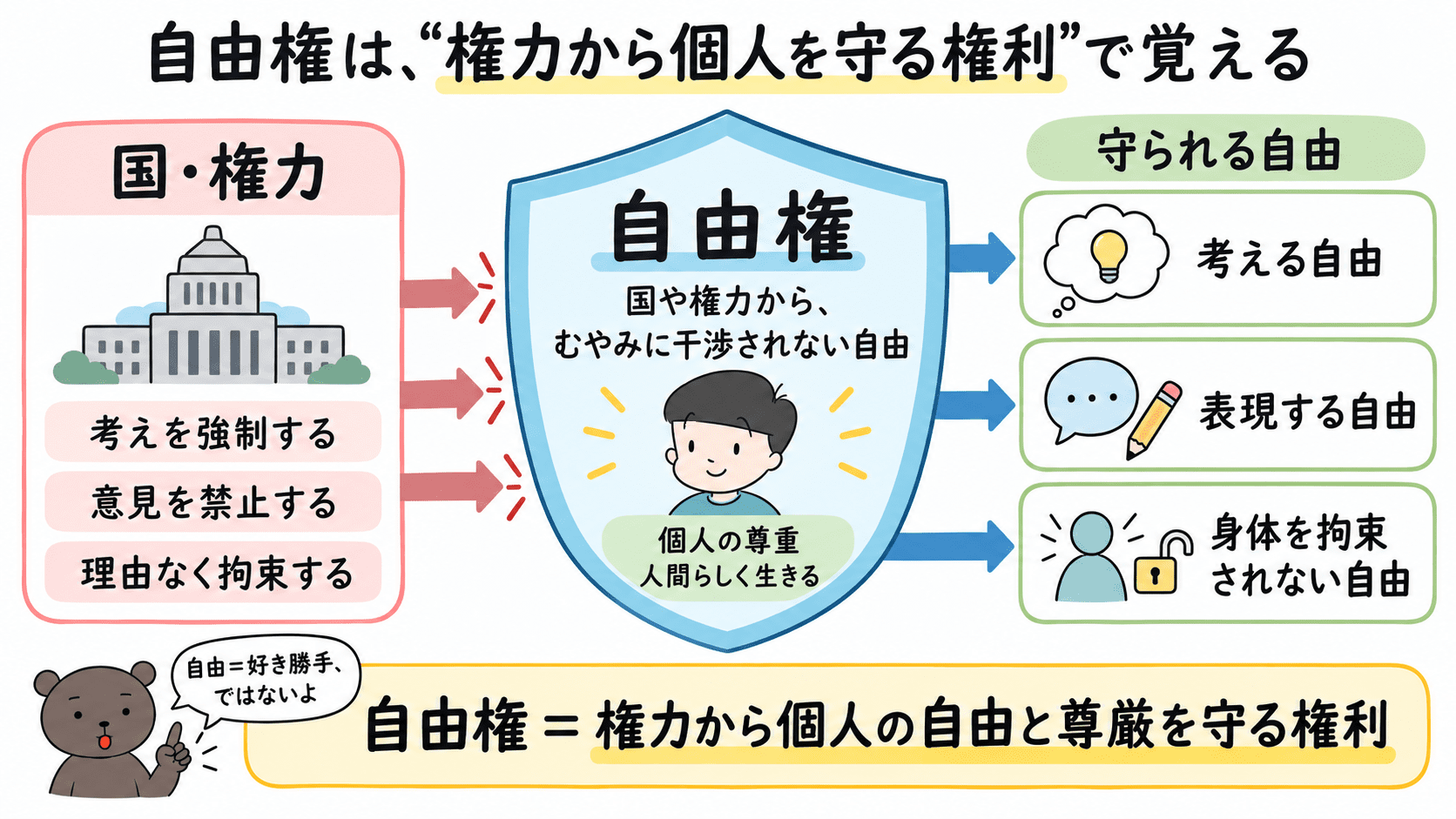 自由権とは、国や権力からむやみに干渉されず、自由に考えたり行動したりすることを保障する権利であることを示した図解