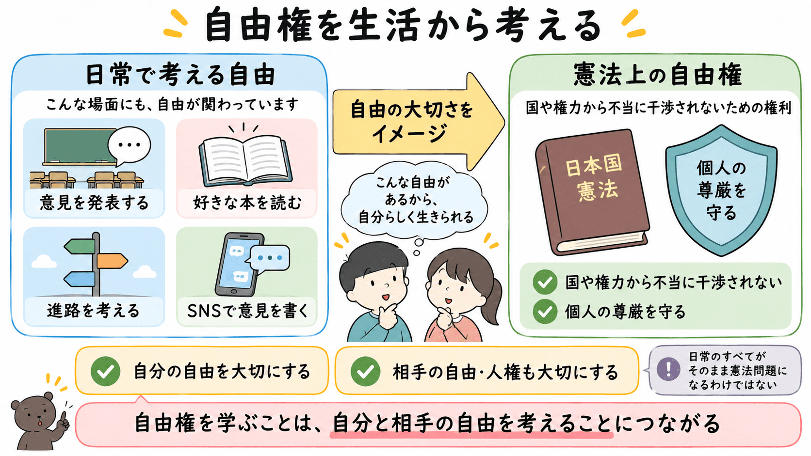 学校で意見を発表することや好きな本を読むことなど日常の自由を手がかりに、憲法上の自由権の大切さを考える図解