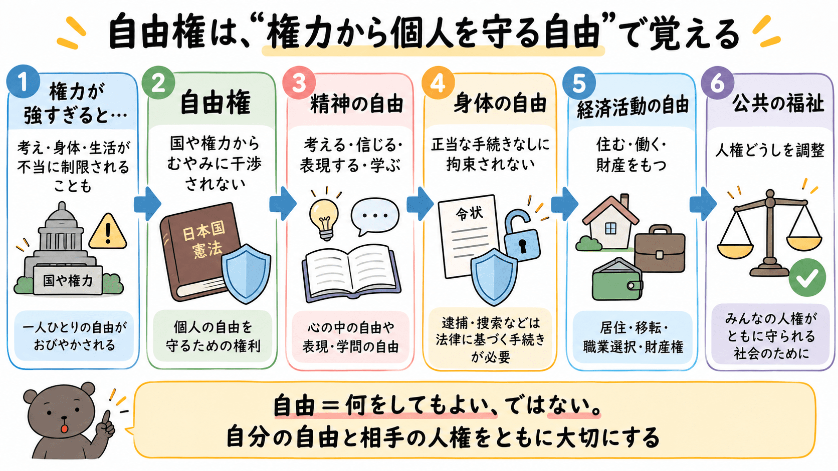 自由権を、権力による干渉を防ぎ、精神の自由・身体の自由・経済活動の自由を保障し、公共の福祉で調整するという理由の流れで整理した図解