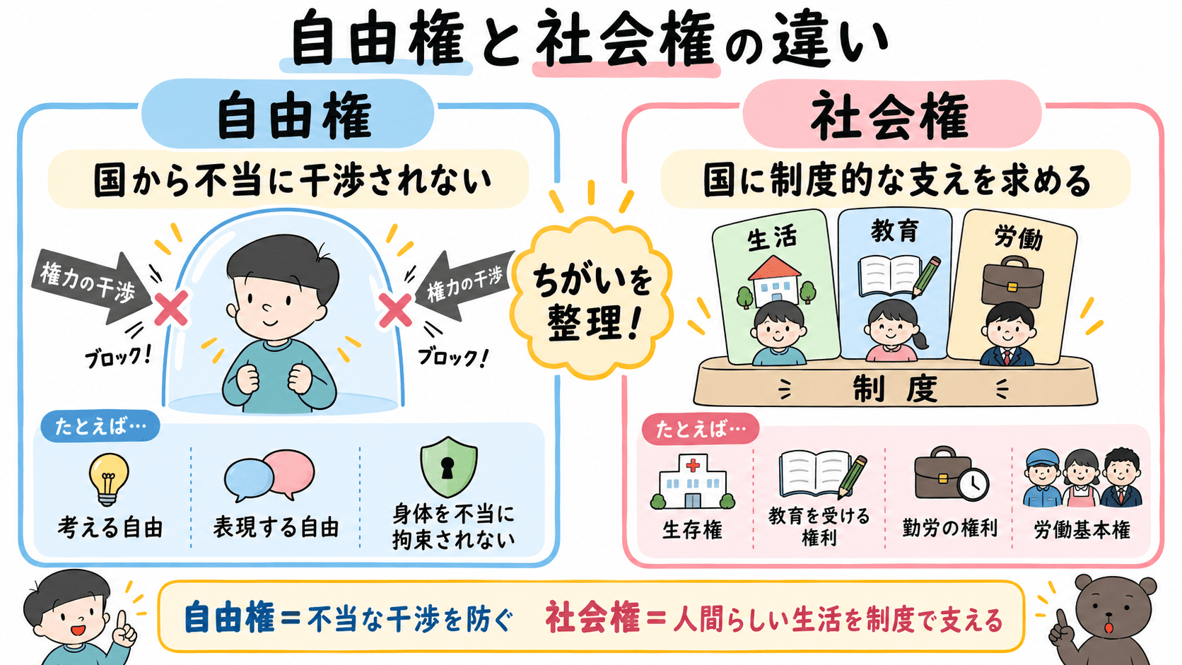 自由権は国から不当に干渉されない権利、社会権は国に生活・教育・労働などの保障を求める権利であることを比較した図解。