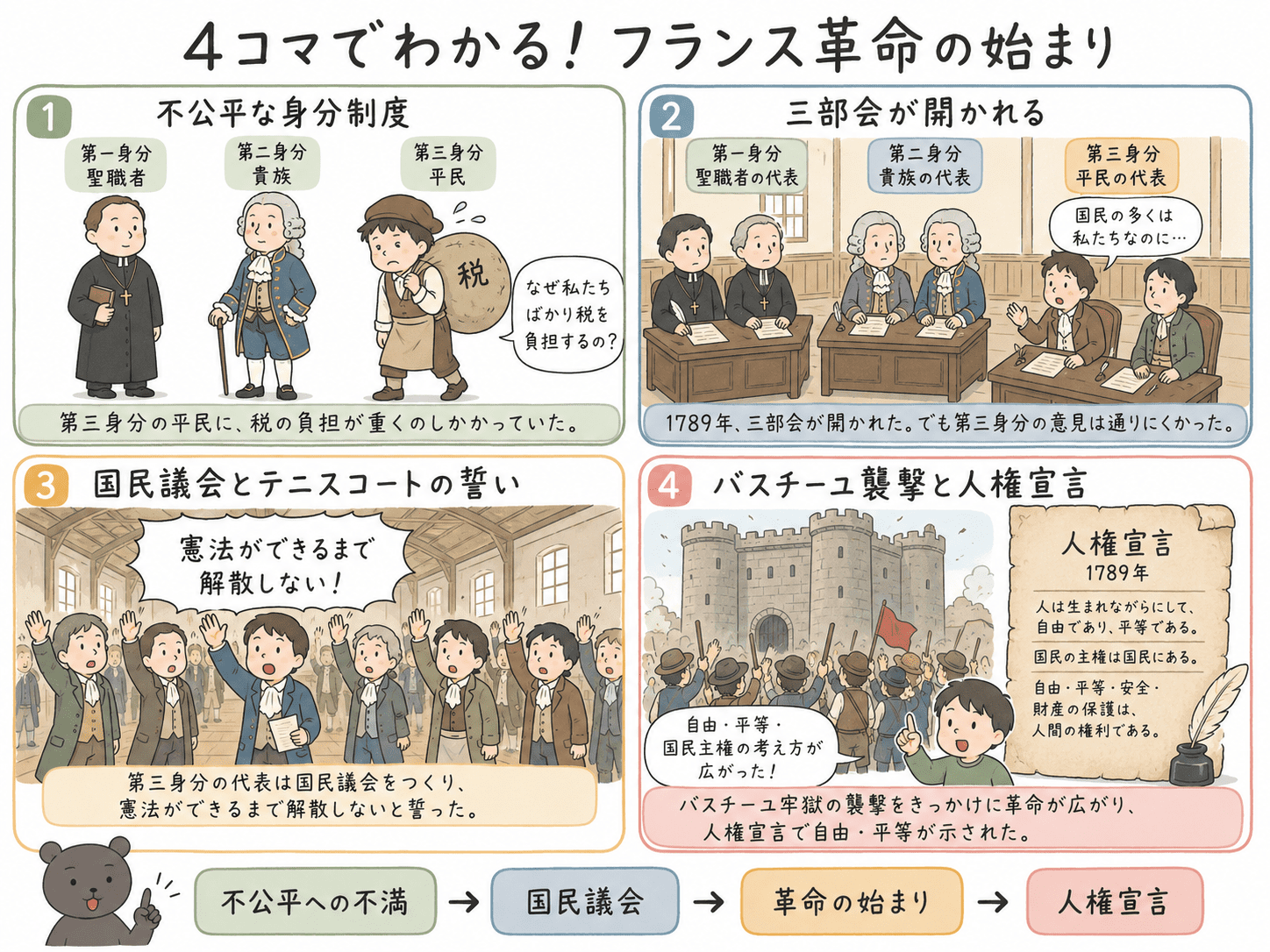 三身分制への不満から、三部会、国民議会、テニスコートの誓い、バスチーユ牢獄の襲撃、人権宣言へ進むフランス革命の始まりを4コマで示した中学歴史の教育漫画