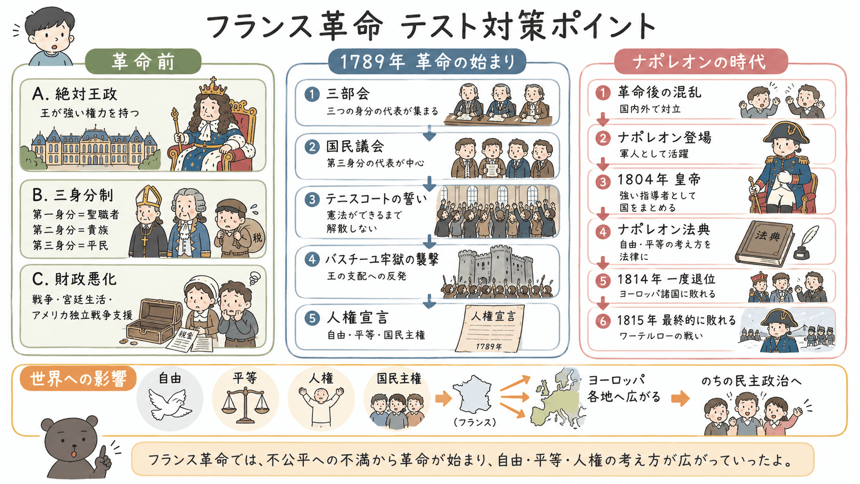 フランス革命の背景、三身分制、三部会、バスチーユ牢獄の襲撃、人権宣言、ナポレオン、ウィーン会議までの流れを整理した中学歴史のテスト対策図解