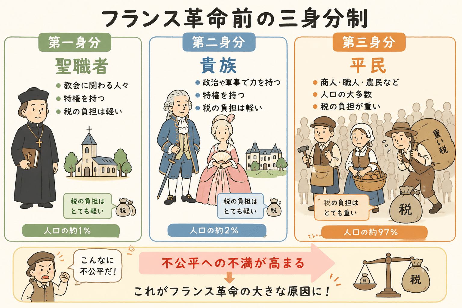 フランス革命前の第一身分・第二身分・第三身分の違いと、特権や税の負担の不公平を整理した中学歴史の図解