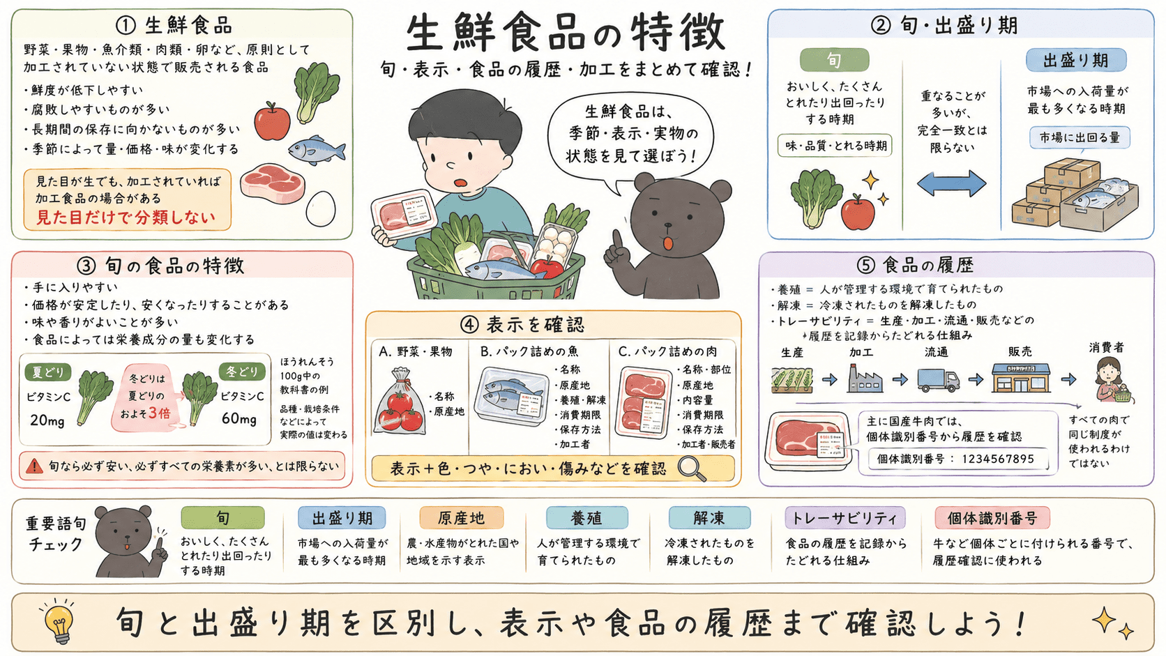 生鮮食品の特徴、旬と出盛り期、季節による価格や栄養成分の変化、生鮮食品の表示、トレーサビリティ、食品の加工・下処理を整理したテスト対策図解。