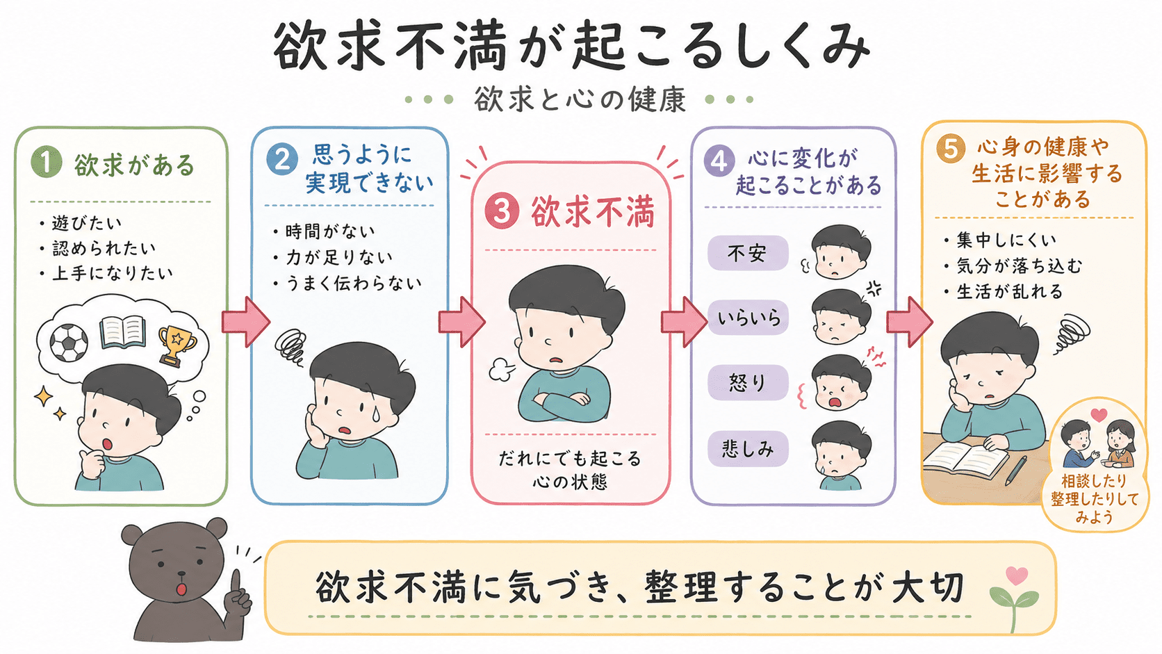 実現したい欲求が思うように実現できないと、欲求不満が起こり、不安やいらいらなどの心の変化につながることを示した図解