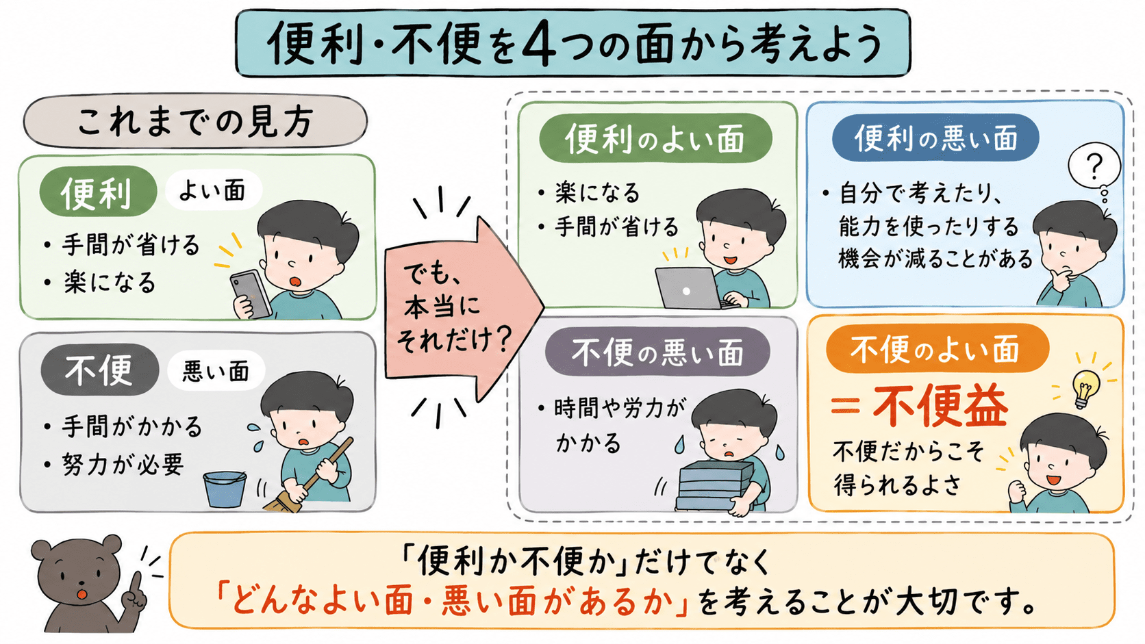 「便利・不便を4つの面から考える図解。便利のよい面・悪い面、不便のよい面・悪い面を整理し、不便のよい面を『不便益』として示している。」