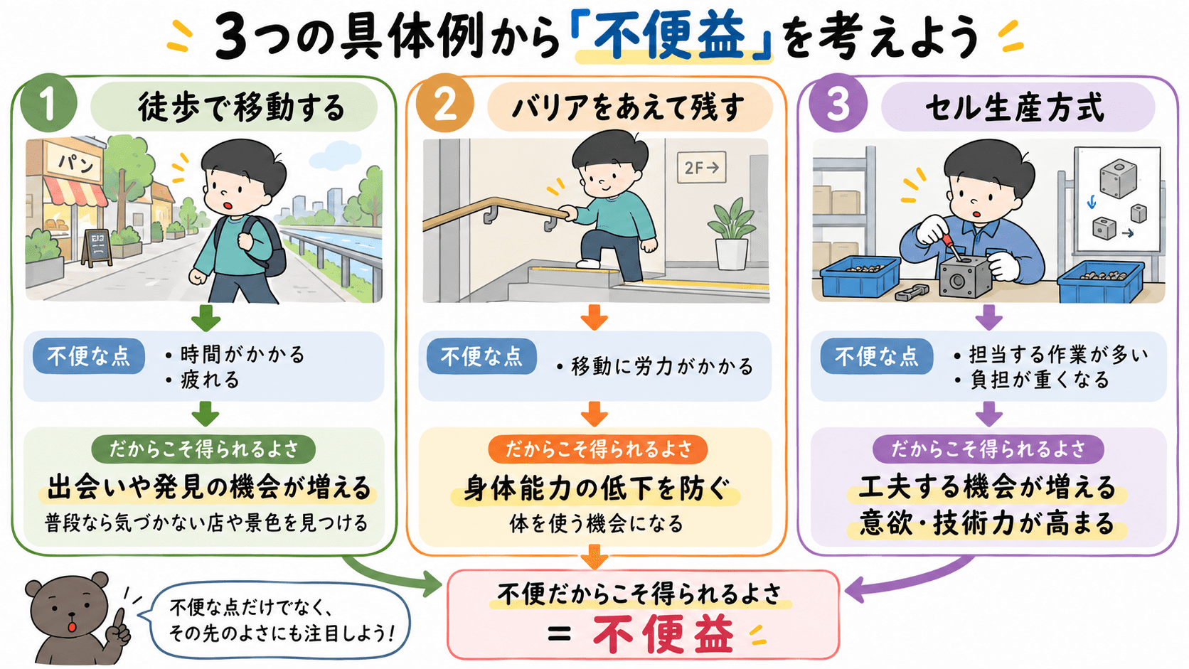 「徒歩、段差などがある施設、セル生産方式の3つの具体例について、不便な点とそこから得られる不便益を整理した図解。」