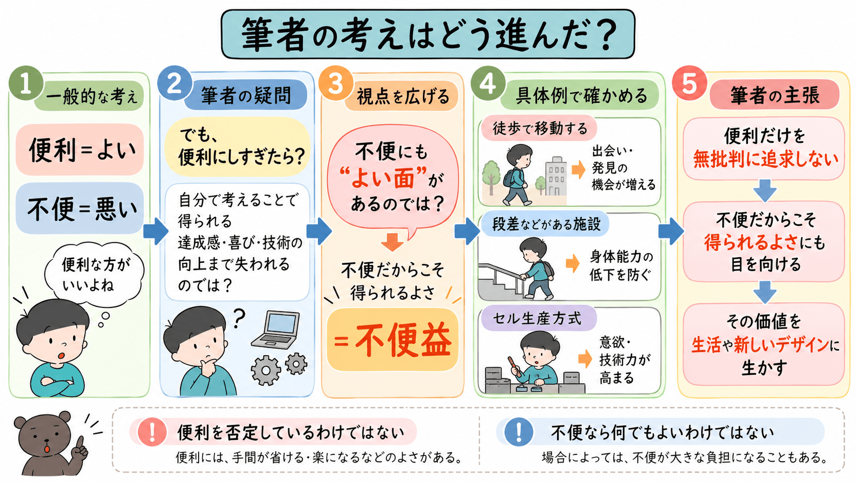 「『便利はよい・不便は悪い』という一般的な考えから、筆者が不便益に注目し、具体例を経て『便利だけを無批判に追求しない』という主張に至る流れを示した図解。」