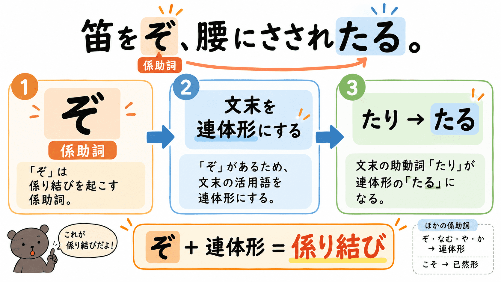 「笛をぞ、腰にさされたる」の係り結びについて、係助詞「ぞ」によって文末が連体形となり「たり」が「たる」になることを示す文法図解