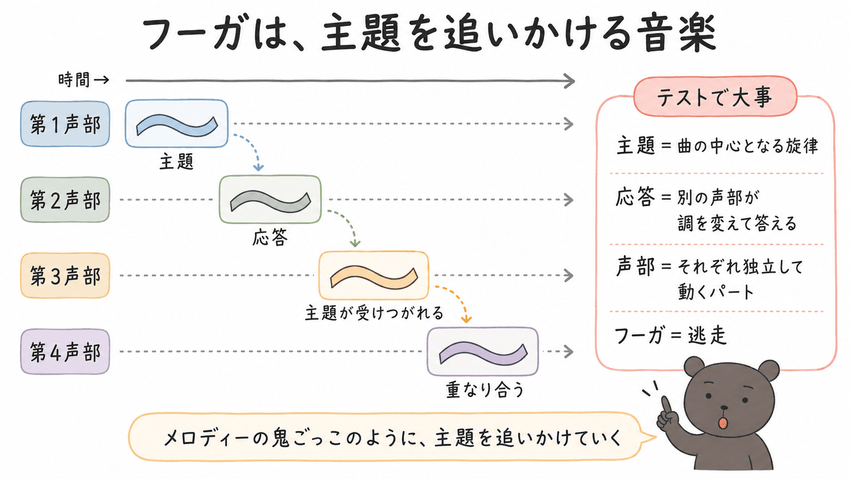 フーガで主題が第1声部から第4声部へ追いかけるように受け継がれ、応答として重なっていくしくみを示した中学生向け図解