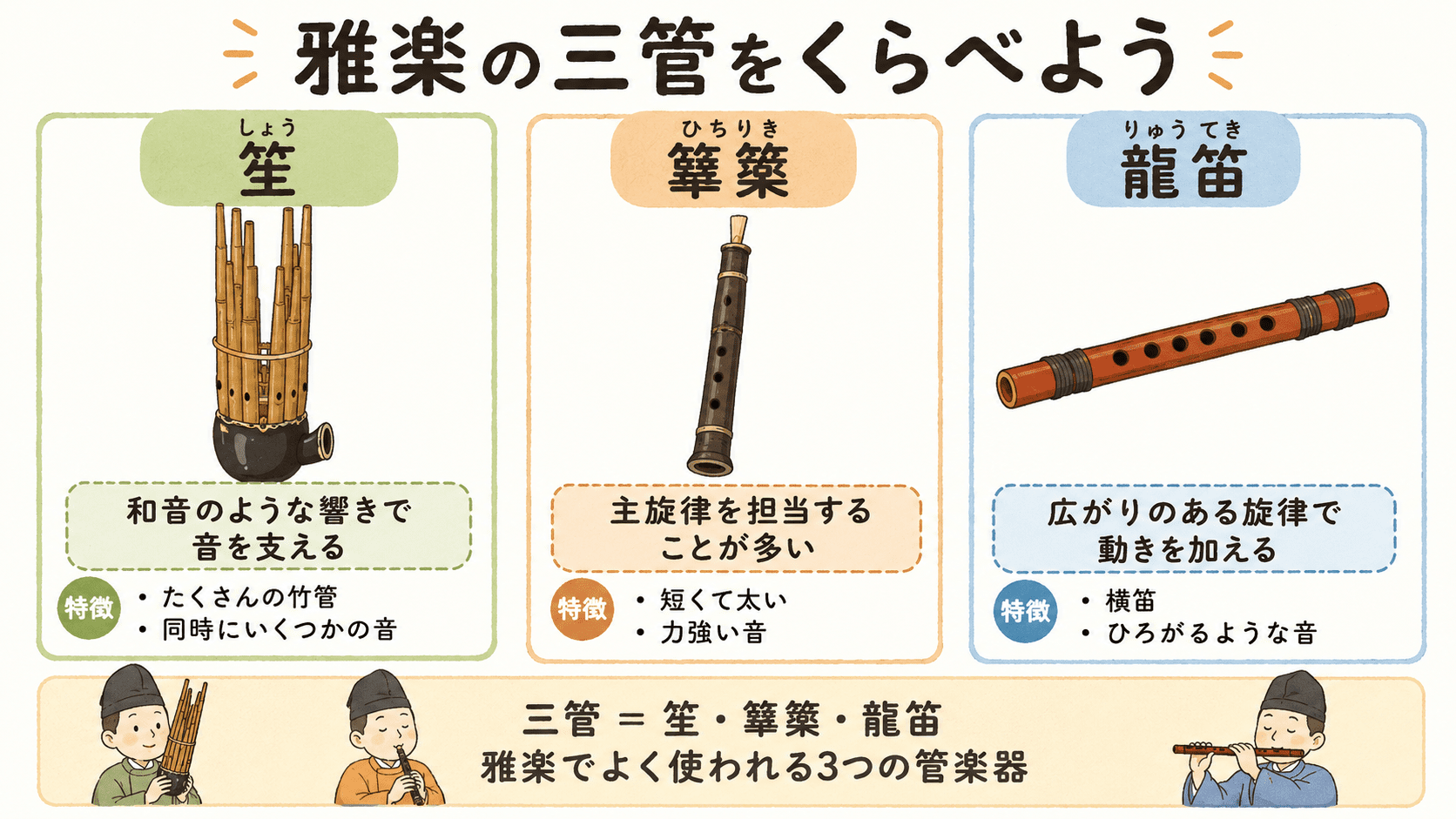 雅楽の三管である笙・篳篥・龍笛の形と役割を比較し、笙は和音のような響き、篳篥は主旋律、龍笛は広がりのある旋律を担当することを示した図解