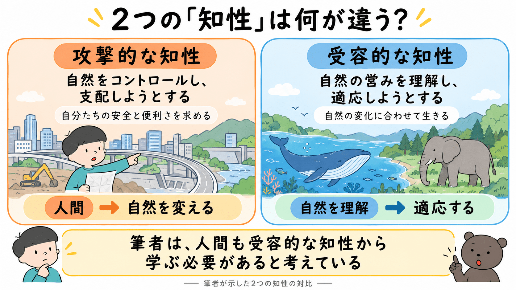 「攻撃的な知性」と「受容的な知性」を、自然を支配しようとする姿勢と、自然を理解して適応しようとする姿勢の違いから比較した図解