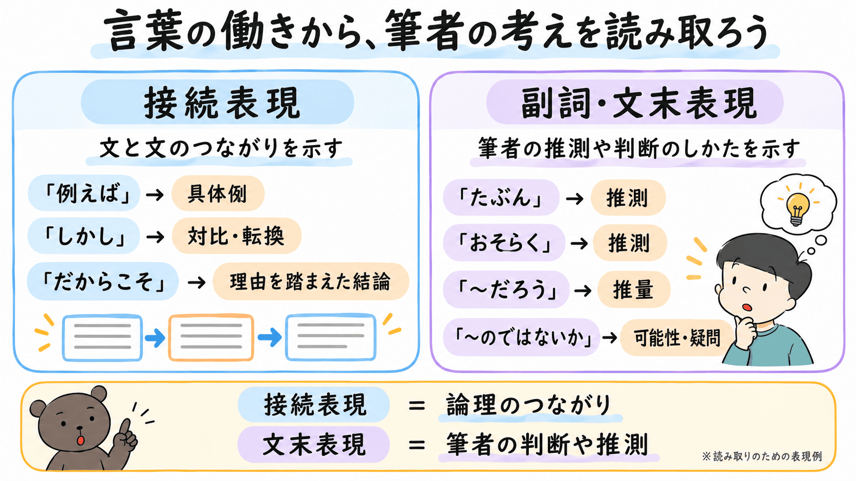 接続表現が文章の論理関係を示し、副詞や文末表現が筆者の推測や判断を示すことを比較した図解 挿入位置： 「接続表現と文末表現に注目しよう」の、2つの表の後。