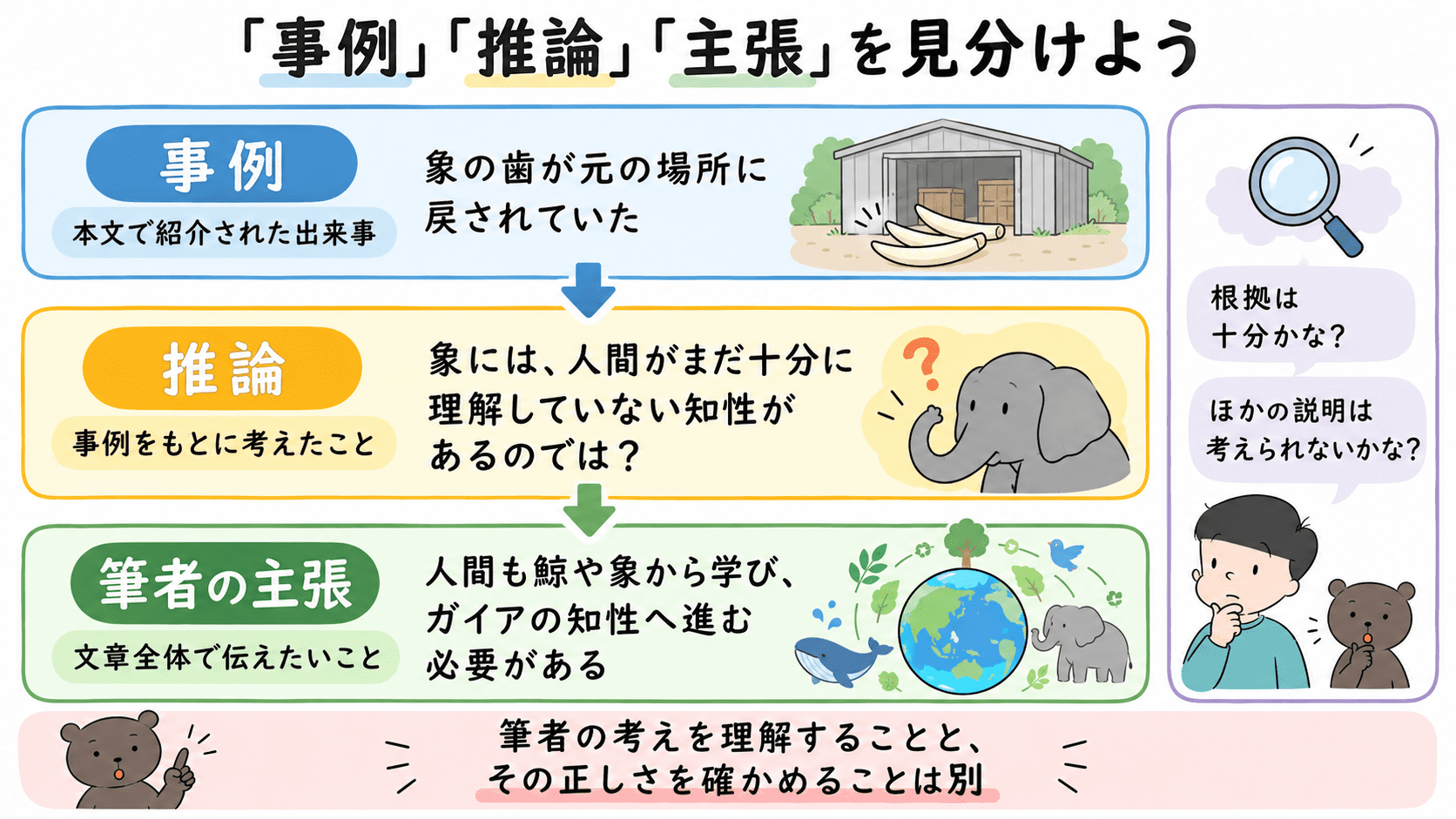 「ガイアの知性」を例に、本文で紹介された事例、筆者がそこから導く推論、文章全体の主張の違いを示した図解