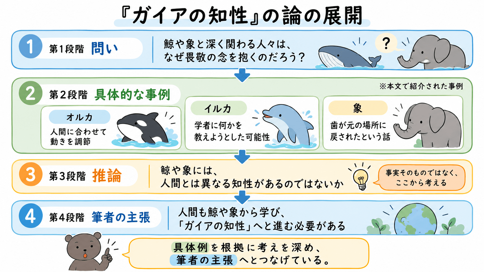 「ガイアの知性」の論の展開を、問い、オルカ・イルカ・象の事例、筆者の推論、主張の4段階で整理した図解