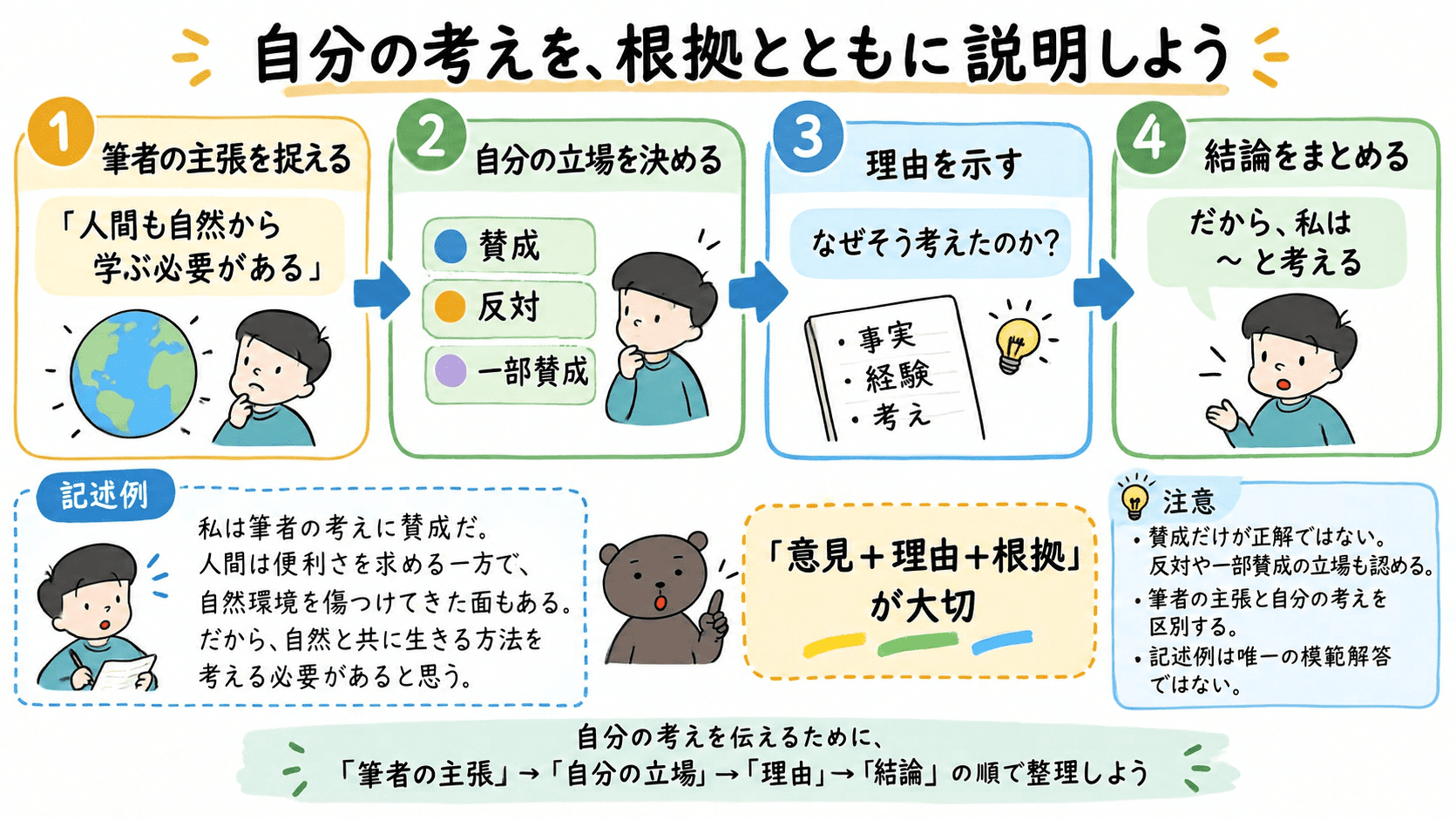 「ガイアの知性」の筆者の主張を理解したうえで、自分の意見、理由、根拠、結論を組み立てる方法を示した図解