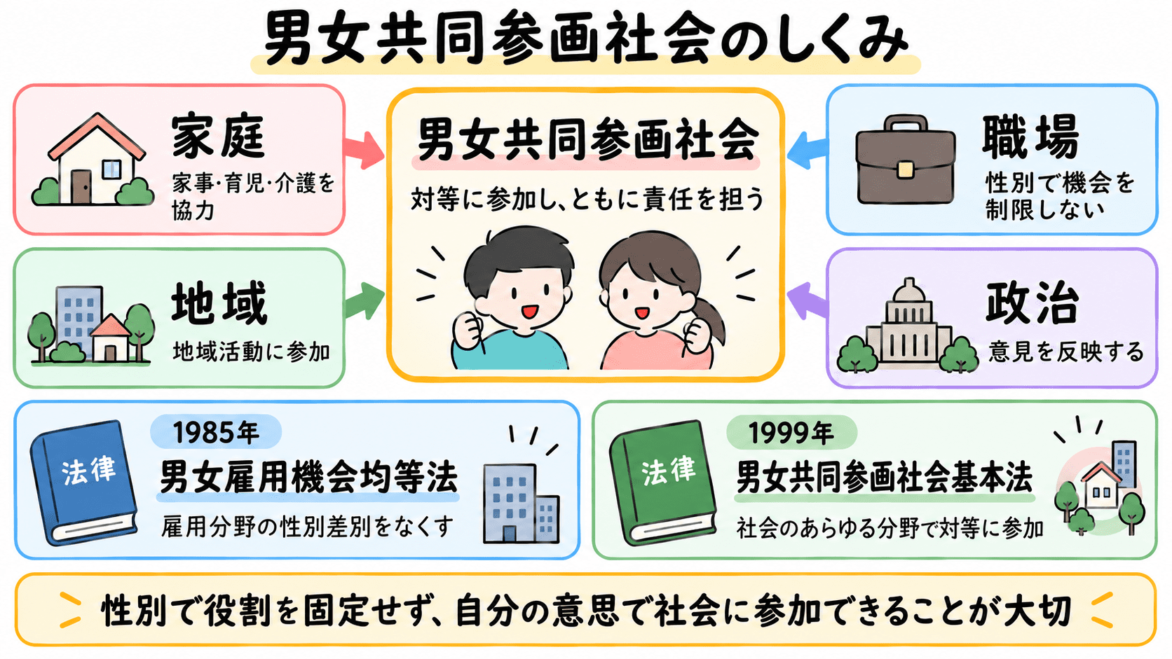男女共同参画社会とは、男女が対等な構成員として社会のあらゆる分野に参加し、ともに責任を担う社会であることを整理した図解