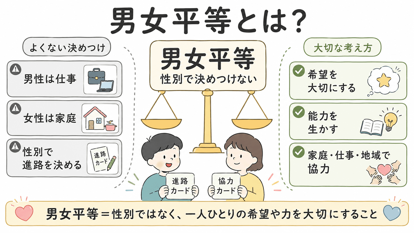 男女平等とは、性別によって不当に差別されず、男性も女性も個人として能力や希望を生かせるようにする考え方であることを示した図解