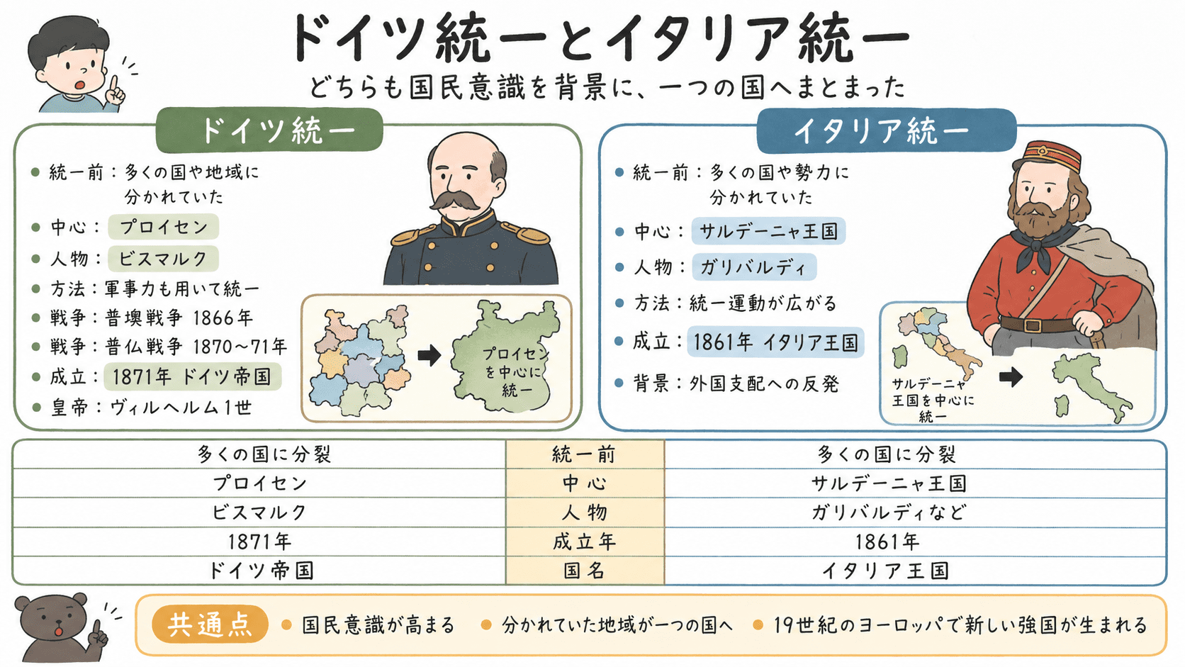 ドイツ統一とイタリア統一について、統一前の状態、中心となった国、中心人物、成立年を比較した中学歴史の図解