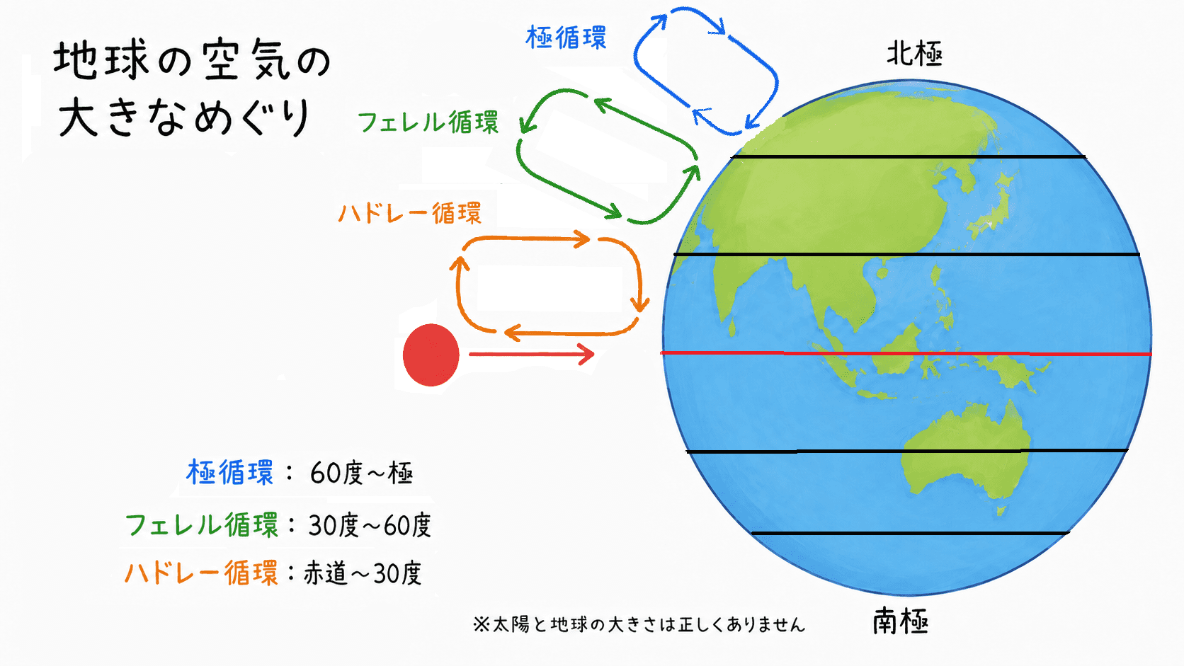 地球の大気の大きなめぐりとして、赤道から30度までのハドレー循環、30度から60度までのフェレル循環、60度から極までの極循環を示した図