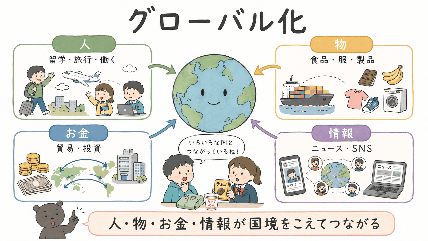 グローバル化とは、人や物、お金、情報が国境をこえて世界規模でつながることであると示した中学公民の図解