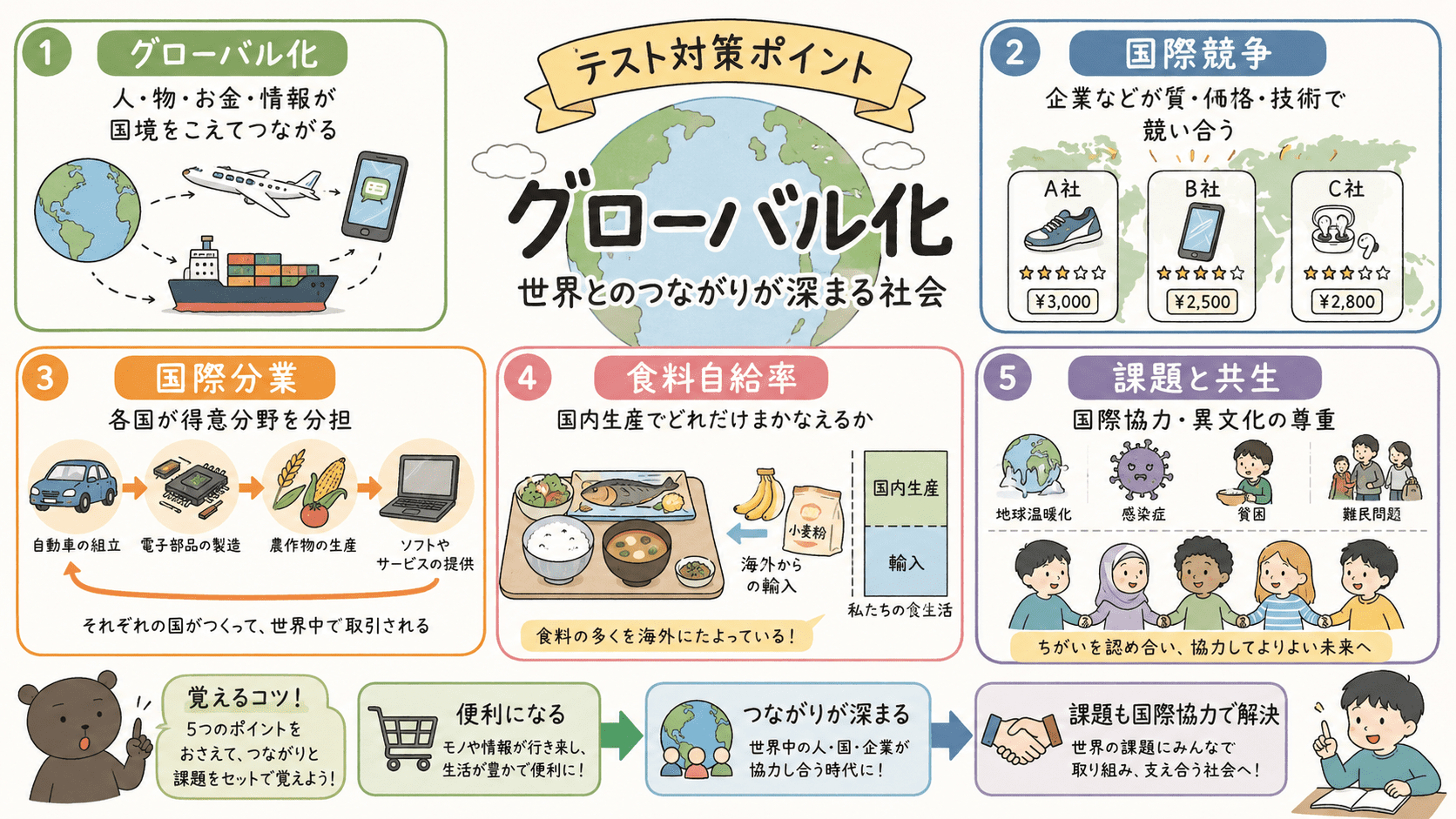 グローバル化、国際競争、国際分業、食料自給率、グローバル社会の課題、共生を整理した中学公民のテスト対策図解