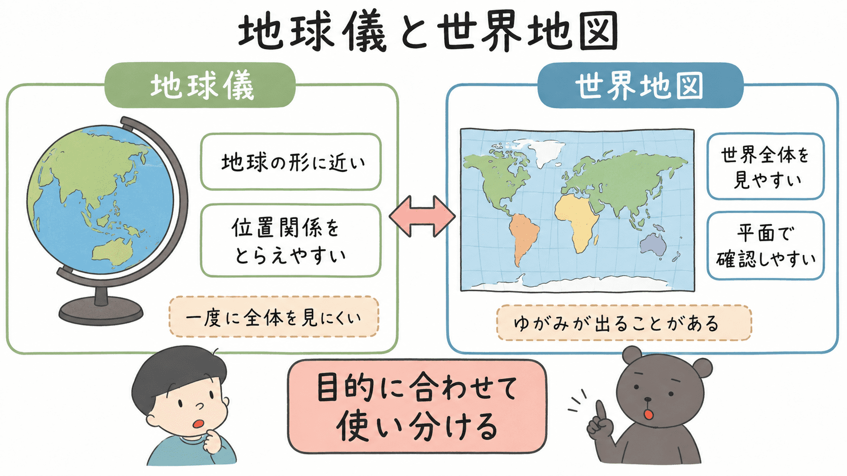 地球儀は地球の形に近く、世界地図は世界全体を一度に見やすいことを比較した図解