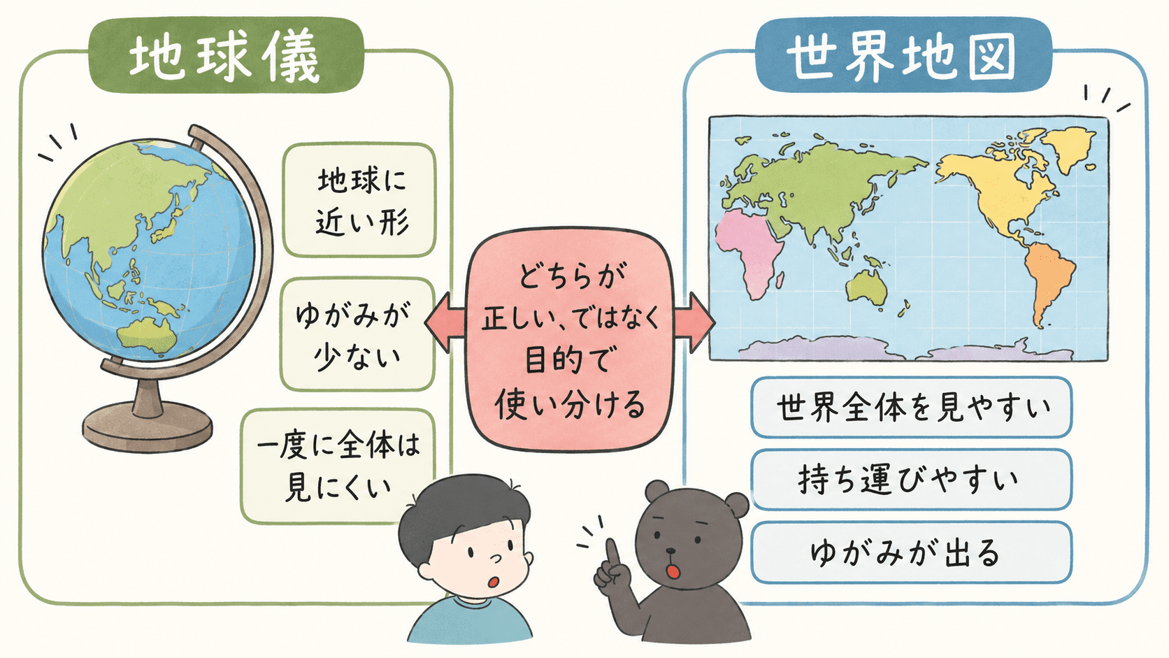 地球儀は地球に近い形でゆがみが少なく、世界地図は世界全体を一度に見やすいことを比較した図解
