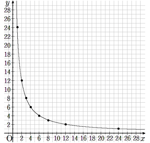 反比例のグラフ