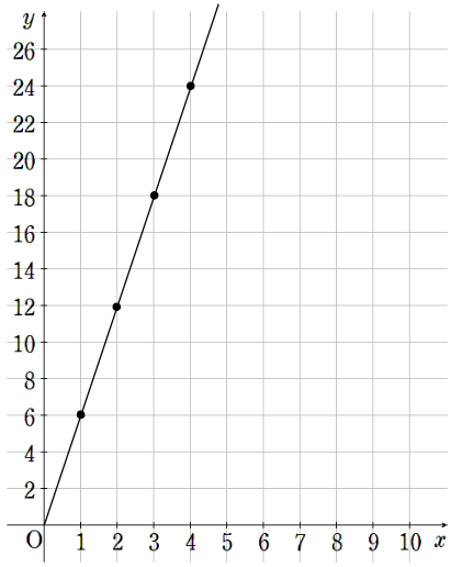 比例のグラフを書くために直線を引く