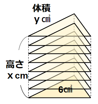 三角柱の高さと体積の関係