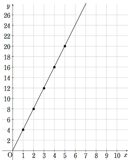 比例のグラフを書くために直線を引く