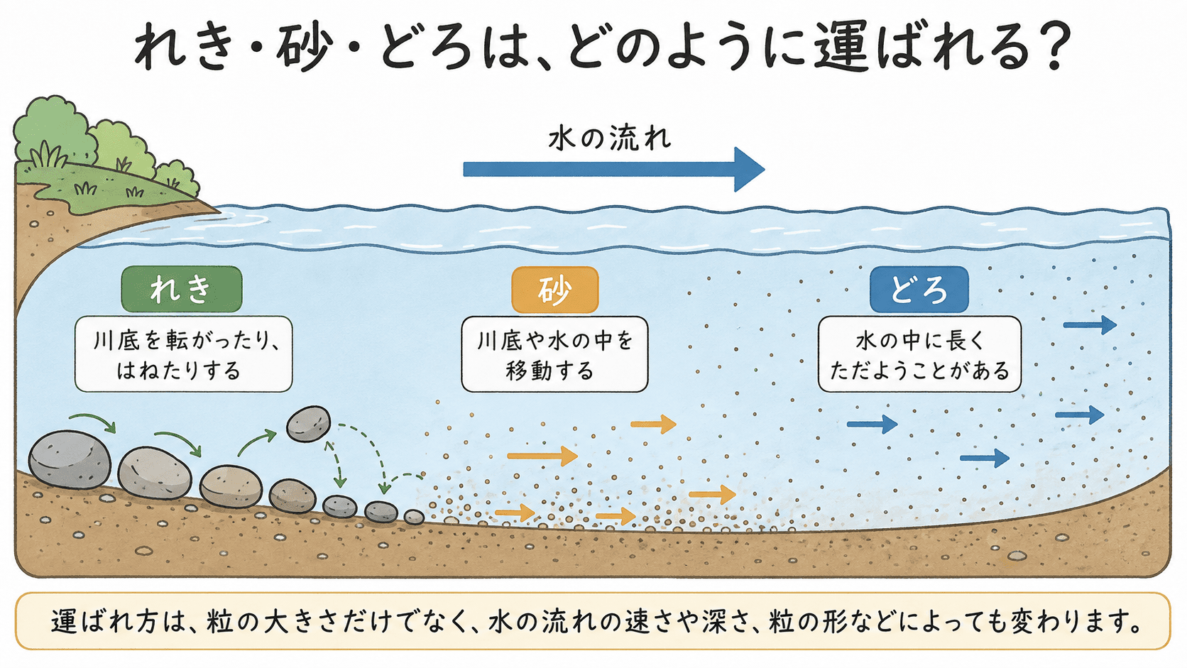 川の中でれき・砂・どろが運ばれる代表的なようすを示した図