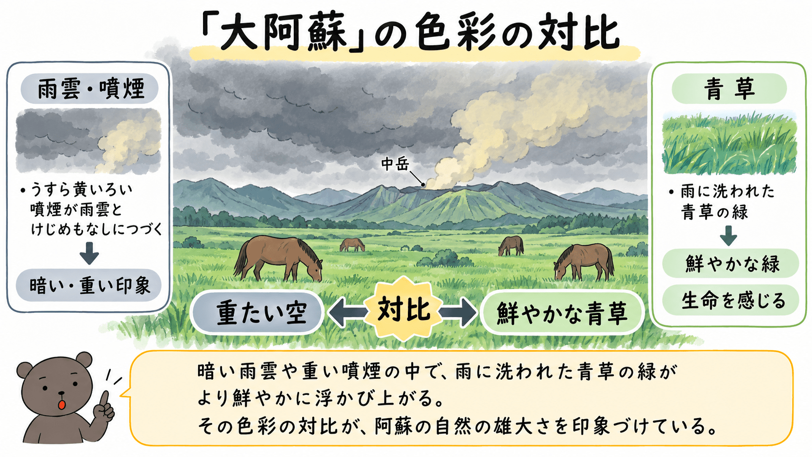 「大阿蘇」の暗い雨雲とうすら黄いろい噴煙、雨に洗われた青草の色彩の対比を示す図解