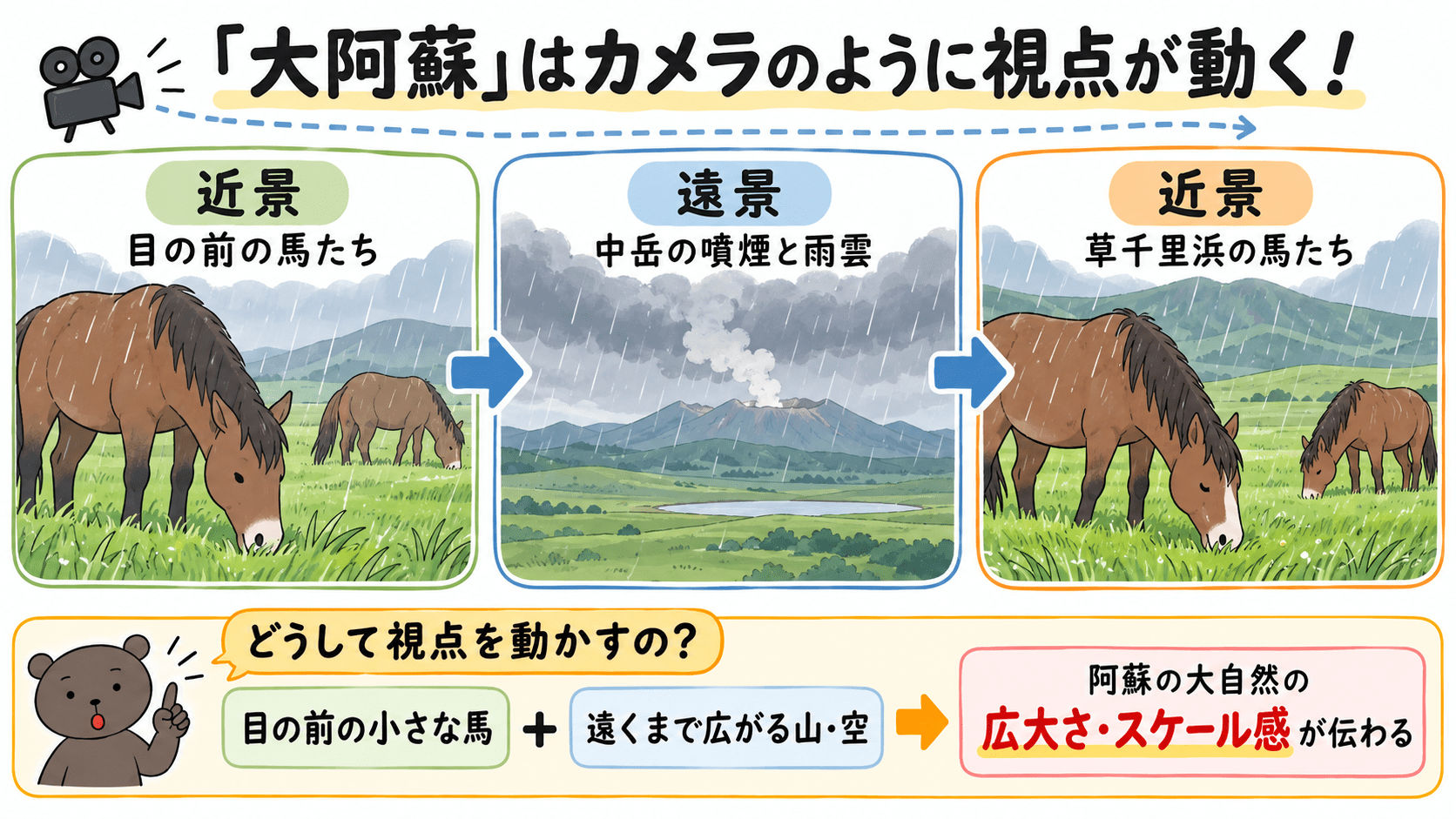 「大阿蘇」の視点が、近景の馬の群れから遠景の中岳の噴煙と雨雲へ移り、再び近景の草千里浜の馬へ戻る流れを示す図解
