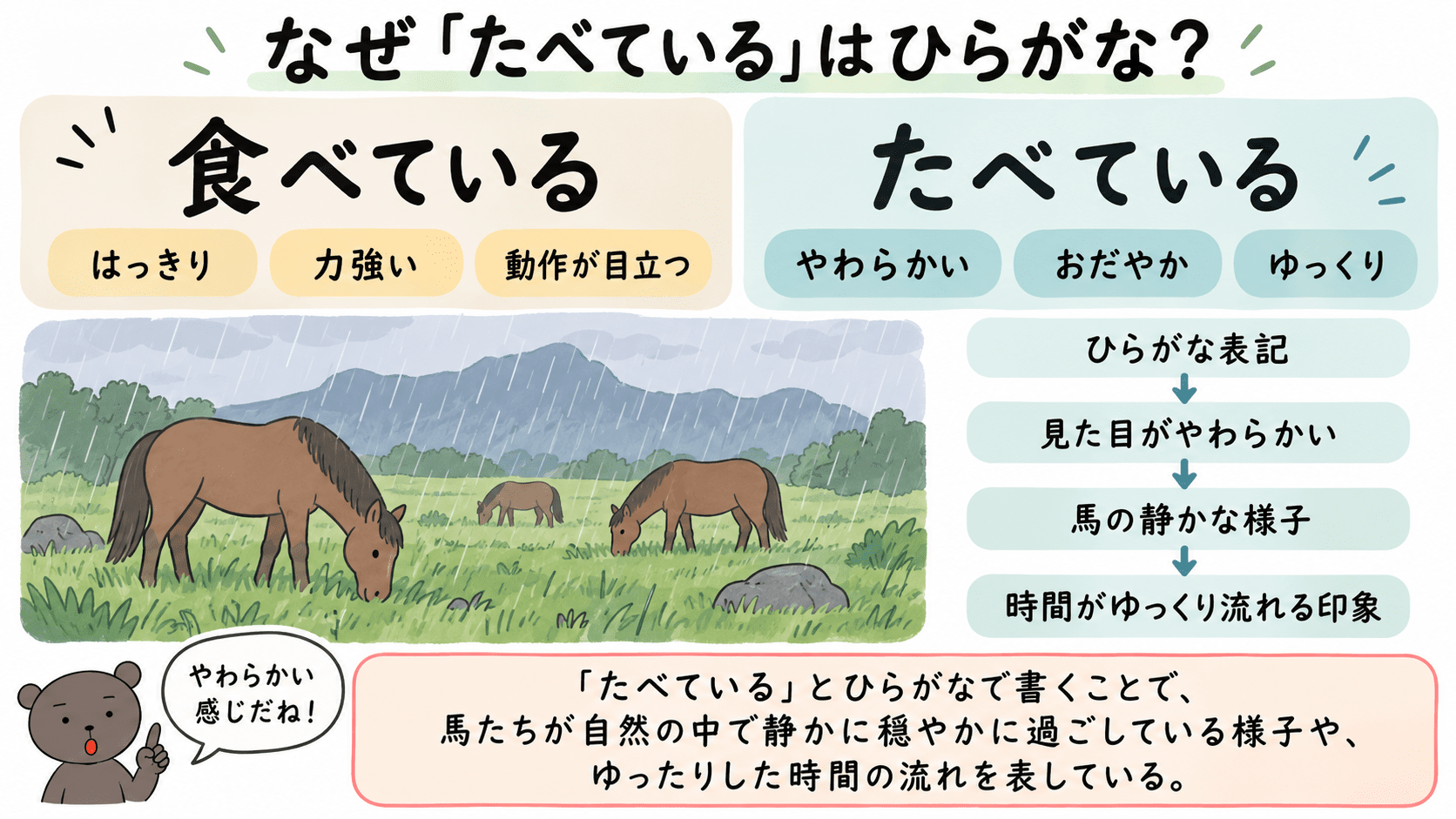 「大阿蘇」で「たべている」をひらがなで表記することで、馬の穏やかな様子やゆっくりした時間の流れを表していることを示す図解