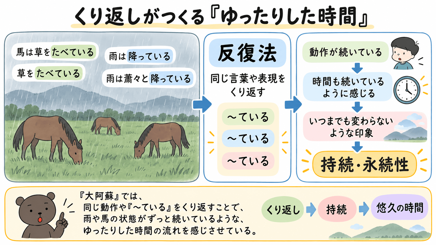 三好達治「大阿蘇」で「草をたべている」「雨は降っている」などの反復と「〜ている」の繰り返しが、動作の持続や永続性を表していることを示す図解
