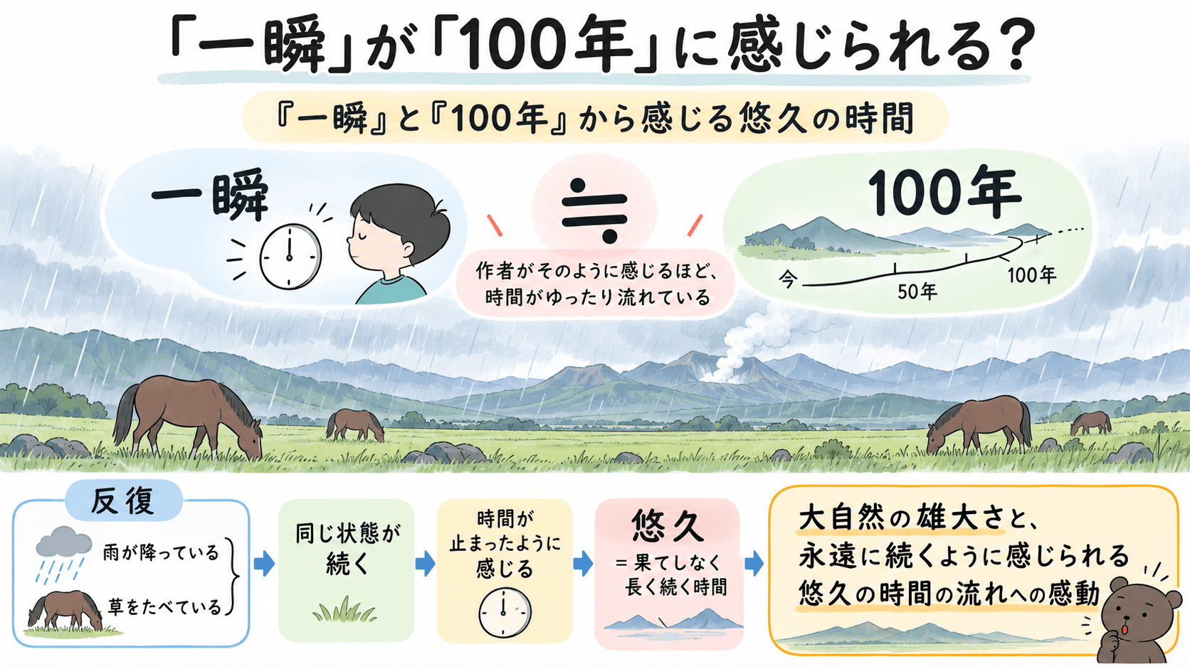 「大阿蘇」の「もしも百年がこの一瞬の間にたったとしても」という表現から、雄大な自然の中で永遠のように感じられる悠久の時間を示す図解
