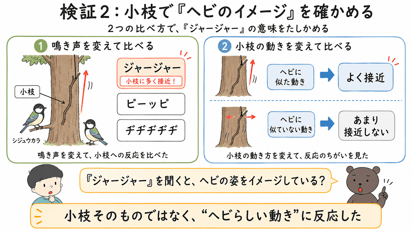 ヘビのように動く小枝を使ってジャージャーがヘビを意味するか確かめる検証2の図解