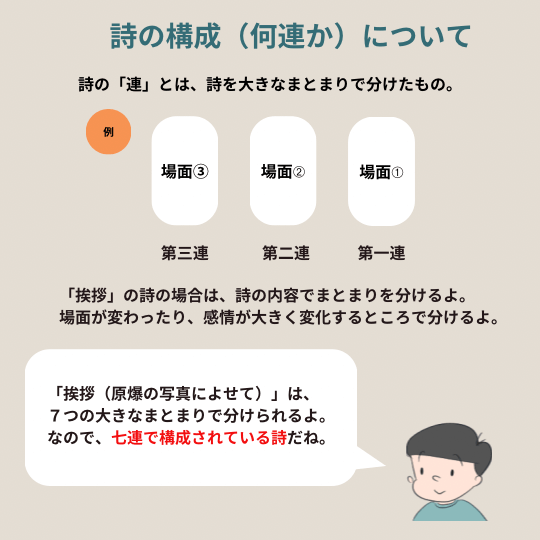 石垣りんの詩「挨拶」の詩の構成について解説する図解イラスト