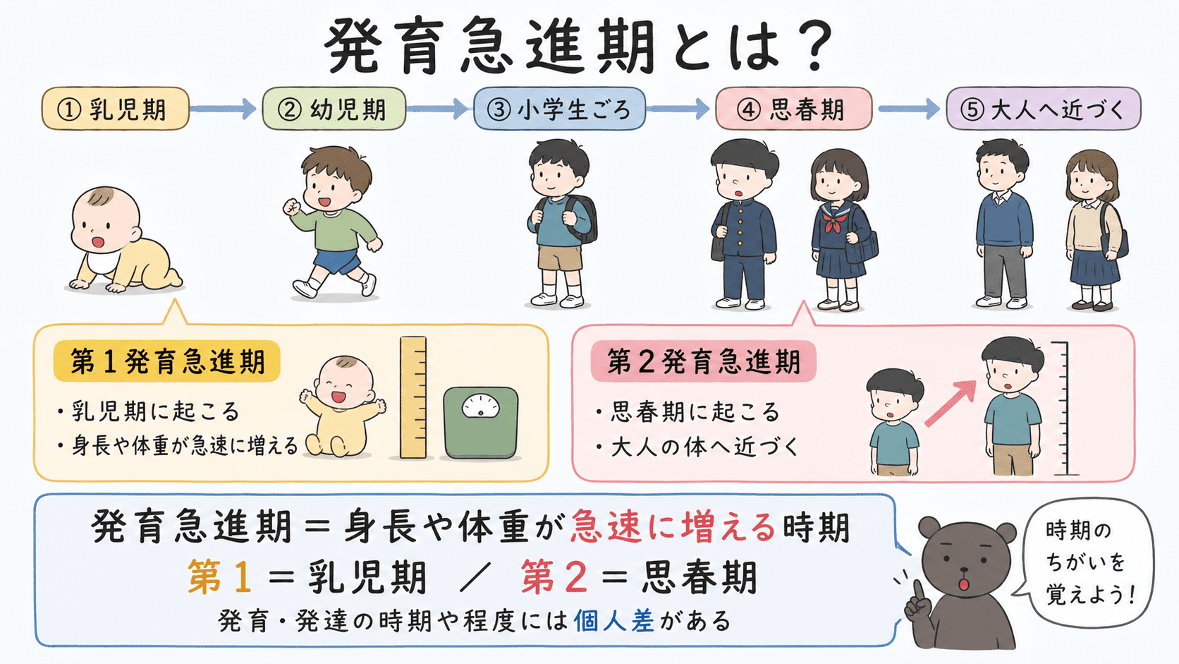 第1発育急進期は乳児期、第2発育急進期は思春期に起こり、身長や体重が急速に増えることを示した図解