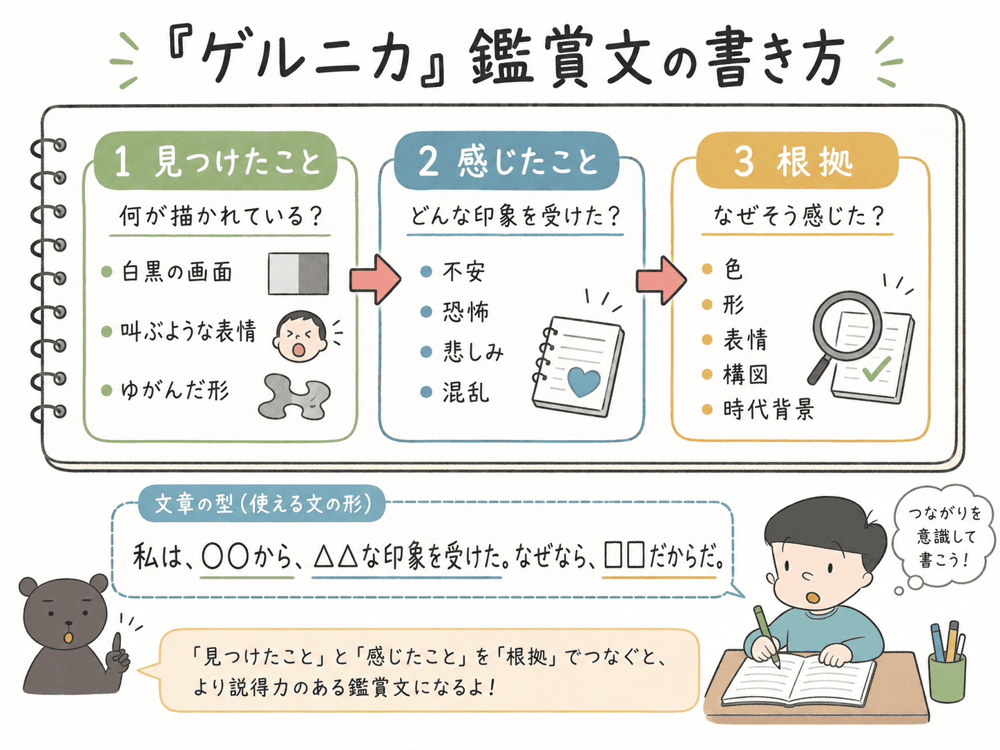 ゲルニカの鑑賞文では見つけたこと、感じたこと、根拠を結びつけて書くことを説明した中学美術の図解。